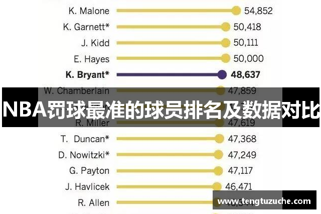 NBA罚球最准的球员排名及数据对比